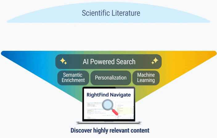 Discover Highly Relevant Content with AI Powered Search built with Semantic Enrichment, Personalization, and Machine Learning.